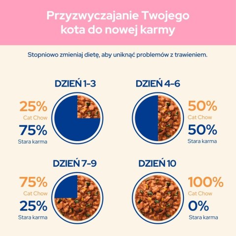 PURINA CAT CHOW KITTEN Jag&Cuk 20+6 saszet. 2,21kg PURINA CAT CHOW KITTEN Jag&Cuk 20+6 saszet. 2,21kg