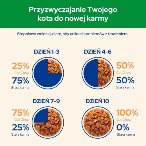 PURINA CAT CHOW STRLS Kur&Bakł 20+6 saszet. 2,21kg PURINA CAT CHOW STRLS Kur&Bakł 20+6 saszet. 2,21kg