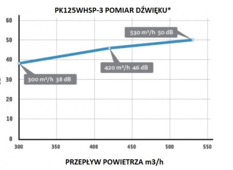PRIMA KLIMA WENTYLATOR PK125WHSP-3 530M3/H