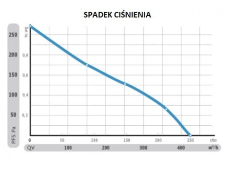 PRIMA KLIMA WENTYLATOR PK125WHSP-ESM 450M3/H